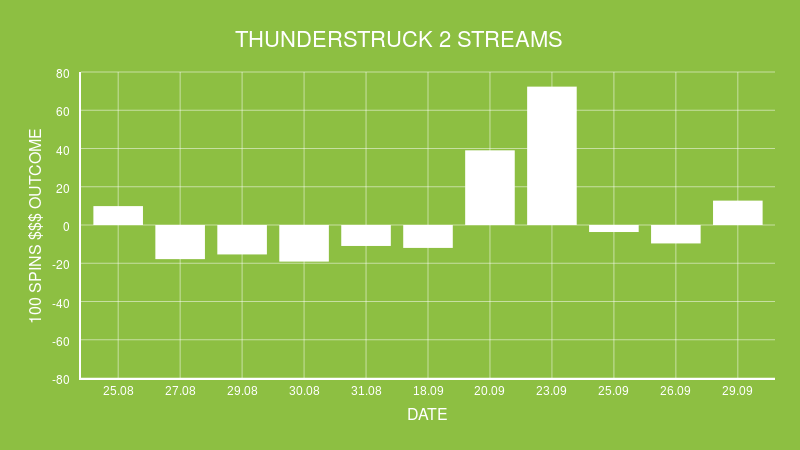 Thunderstruck 2 1100 Spins Run Graph